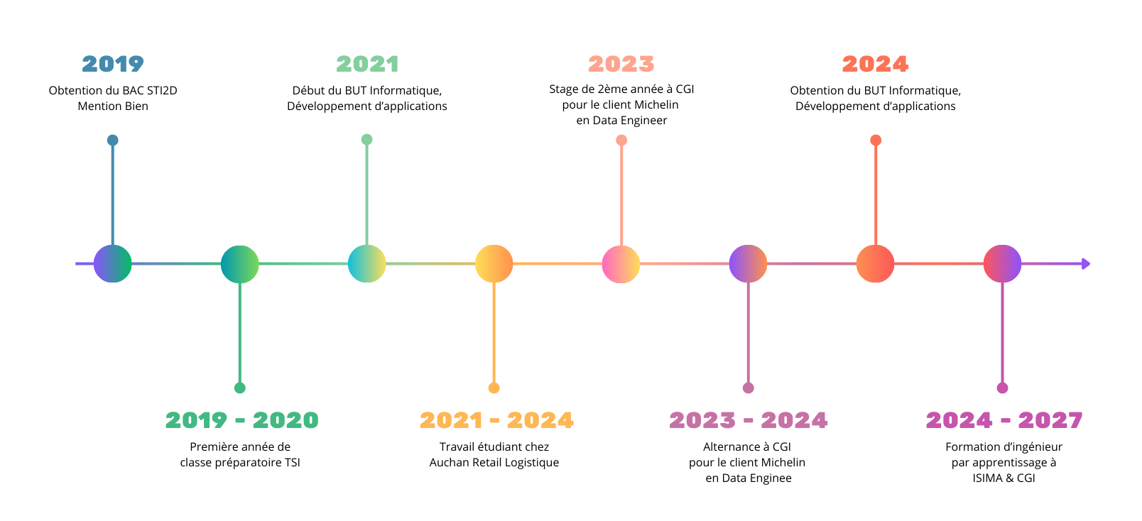 La Frise Chronologique de mon parcours